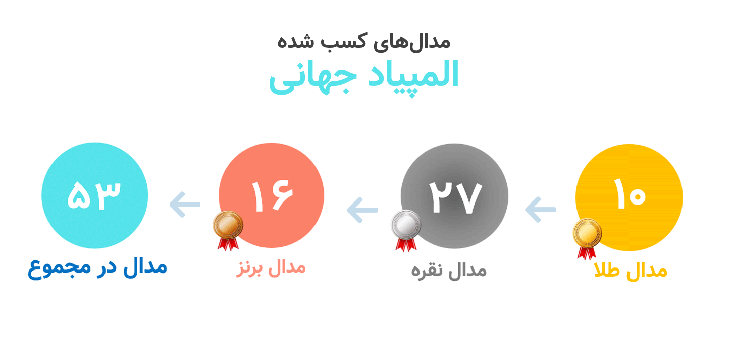 مدال های جهانی